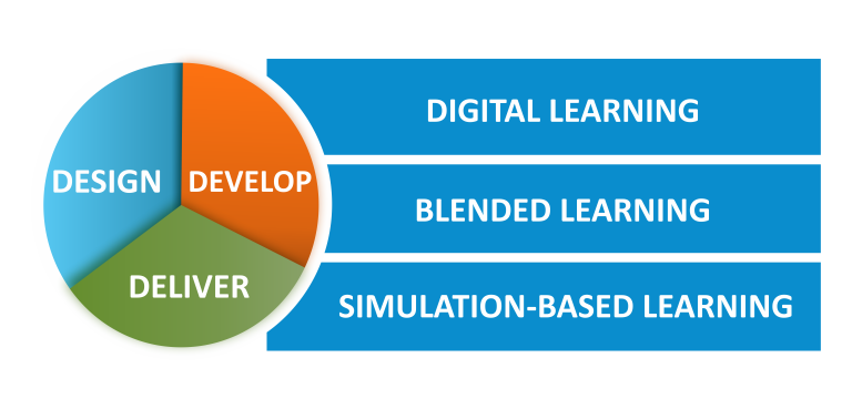 Design, Develop, Deliver: Digital, Blended, and Simulation-based Learning